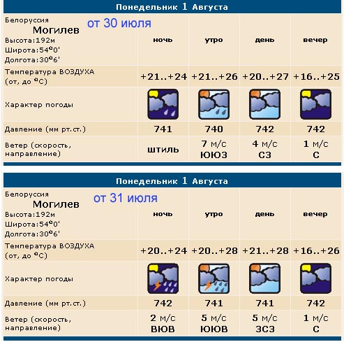 Последние прогнозы по Могилёву и фактическая погода 1 августа 2005 г. Последние прогнозы по Могилёву и фактическая погода 1 августа 2005 г.