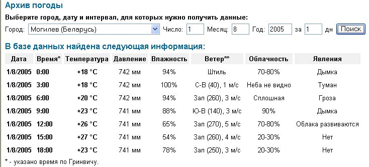 Последние прогнозы по Могилёву и фактическая погода 1 августа 2005 г. Последние прогнозы по Могилёву и фактическая погода 1 августа 2005 г.